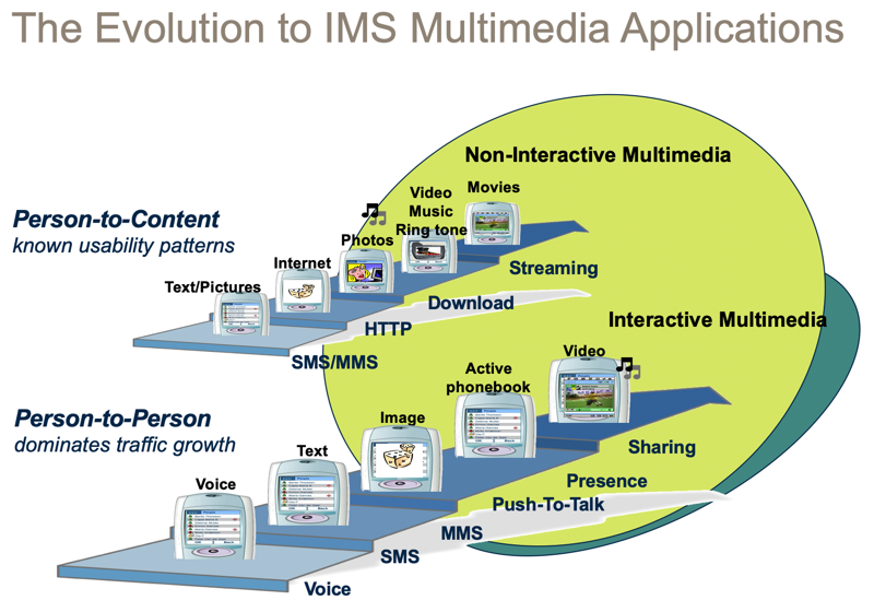 application_evolution_to_ims