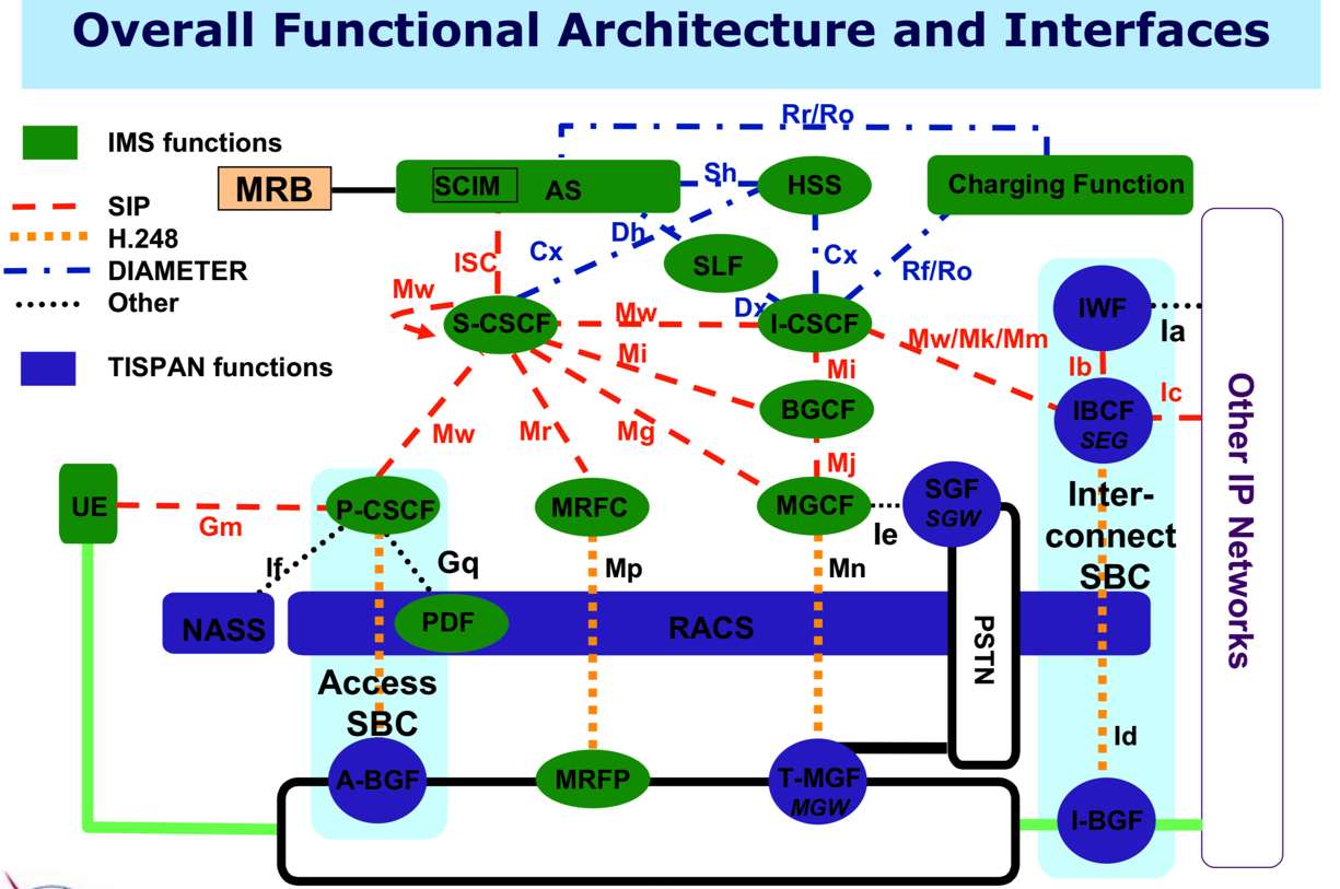 ims_overall_function_arch_interface