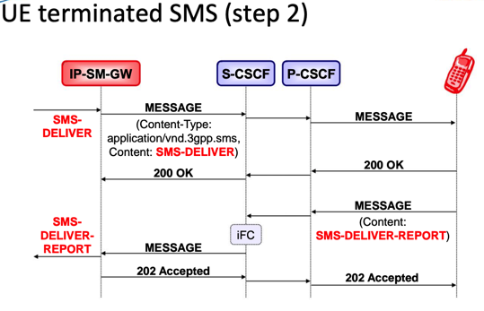 sms_ue_terminated_step2_flow