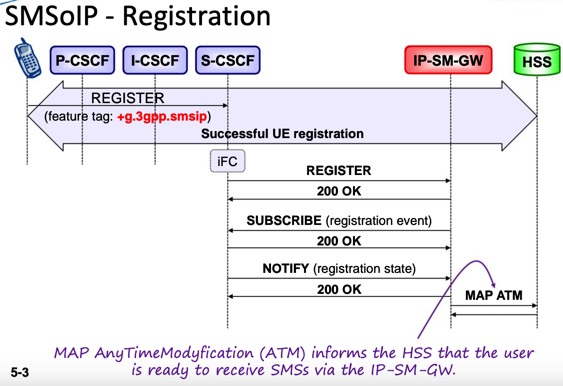 smsoip_registration