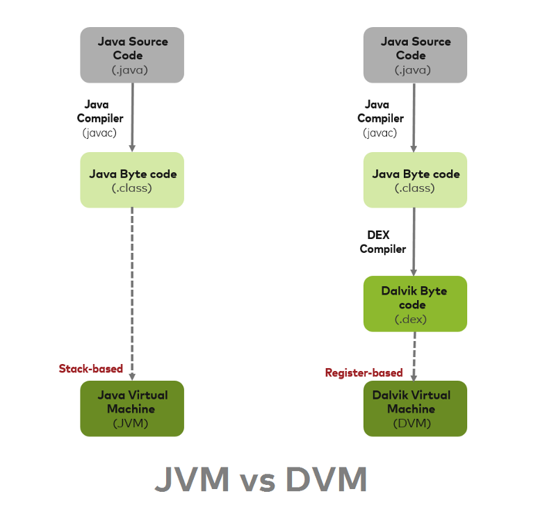 jvm_vs_dvm_flow