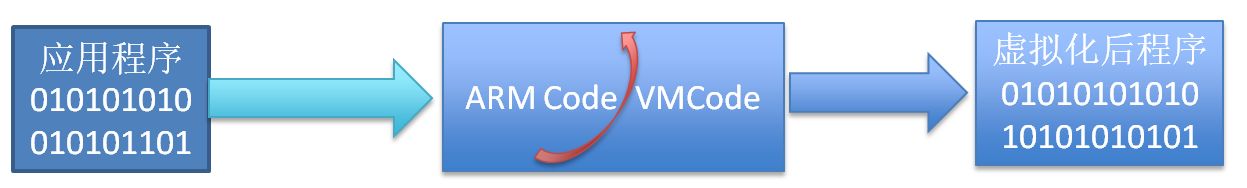 vmp_code_procedure