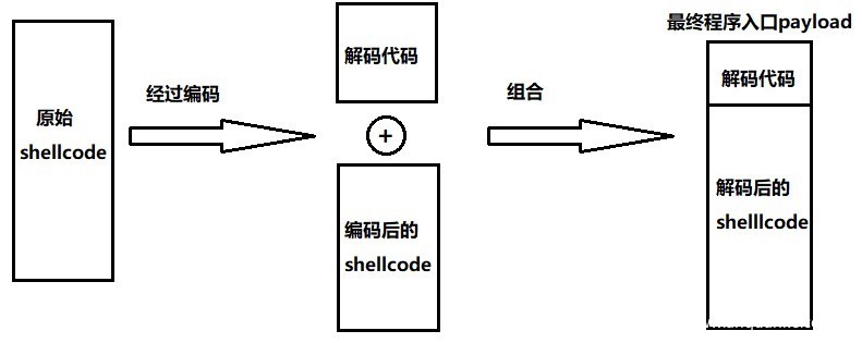 shellcode_encode_decode_process