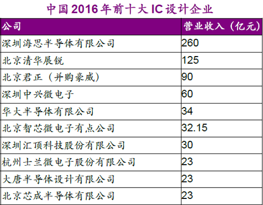 2016年中国芯片公司排名