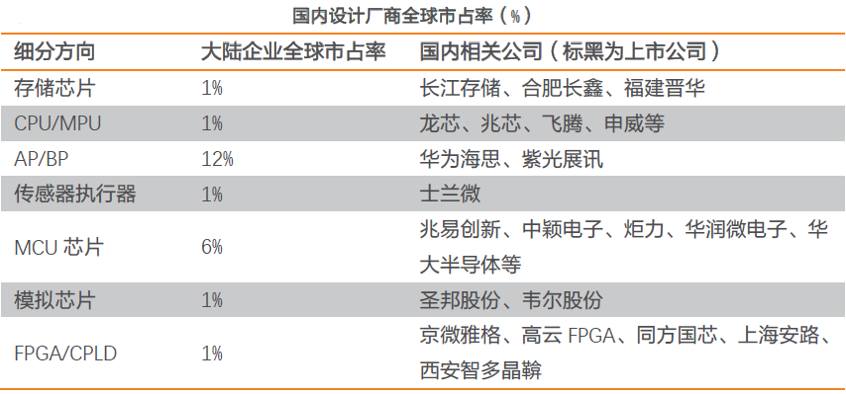 中国芯片公司市场细分占有率