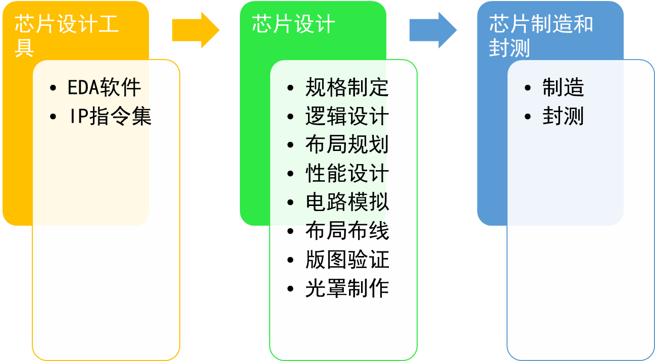 IC设计核心流程