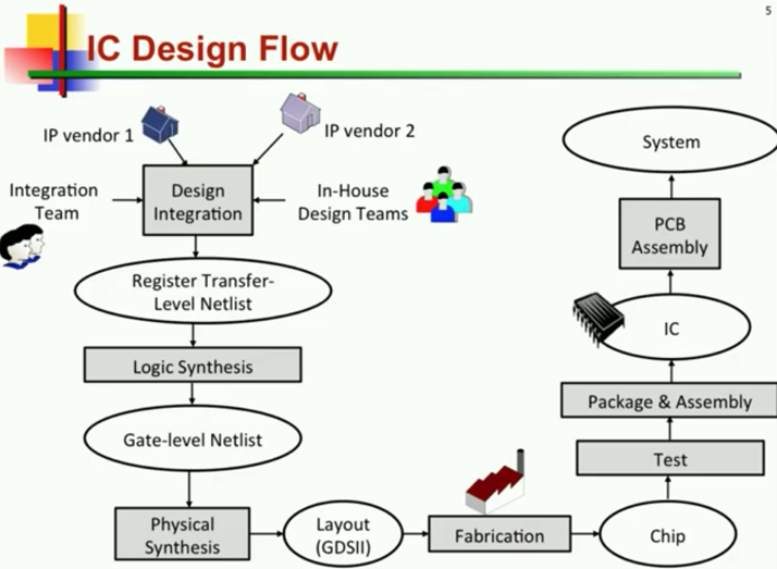 IC design flow