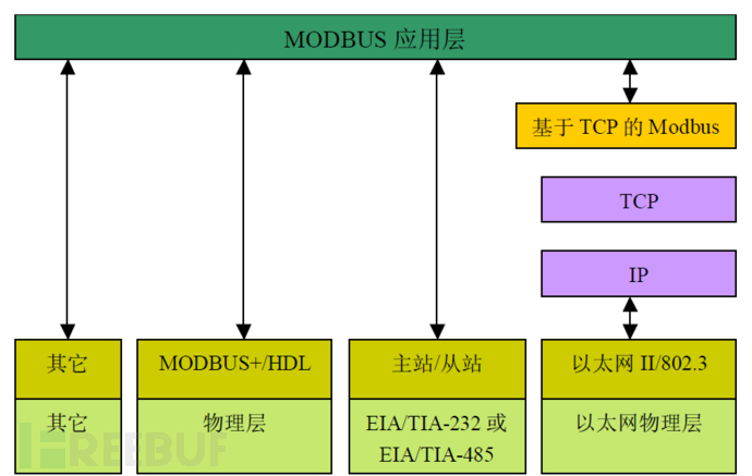 modbus_tcp_app_other_layer