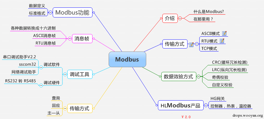 protocol_modbus_summary