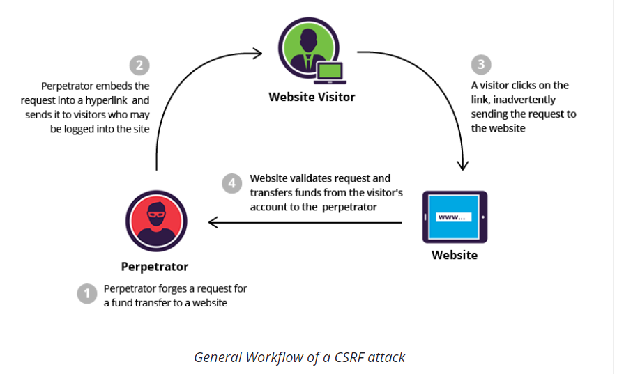 csrf_attack_general_workflow