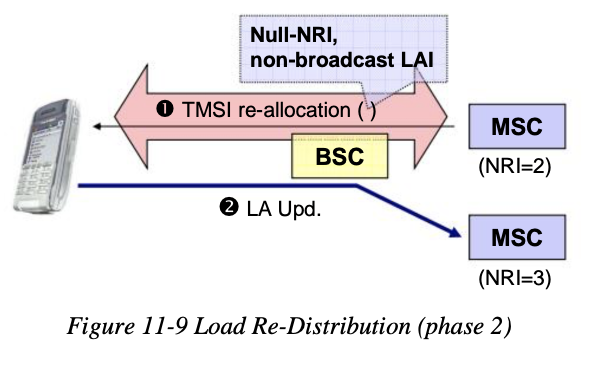 gsm_load_re_distribution_phase_2