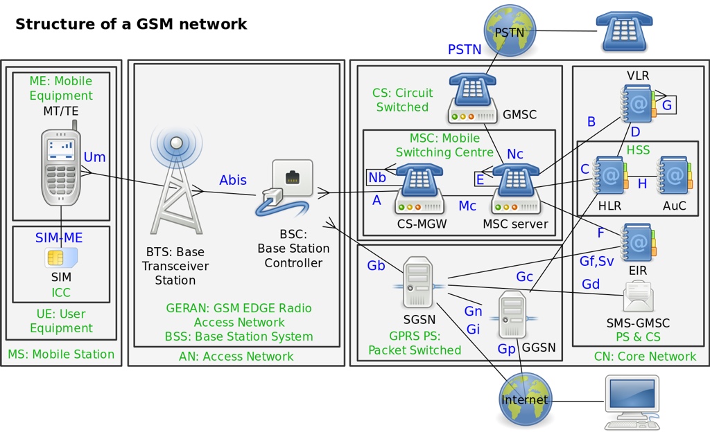 gsm_network_structure