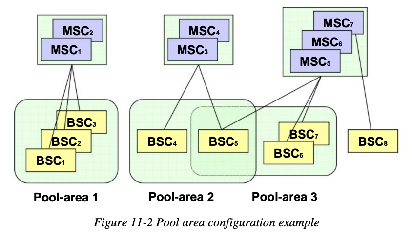 gsm_pool_area_cfg_example