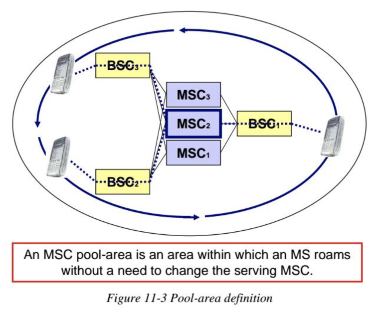 gsm_pool_area_definition