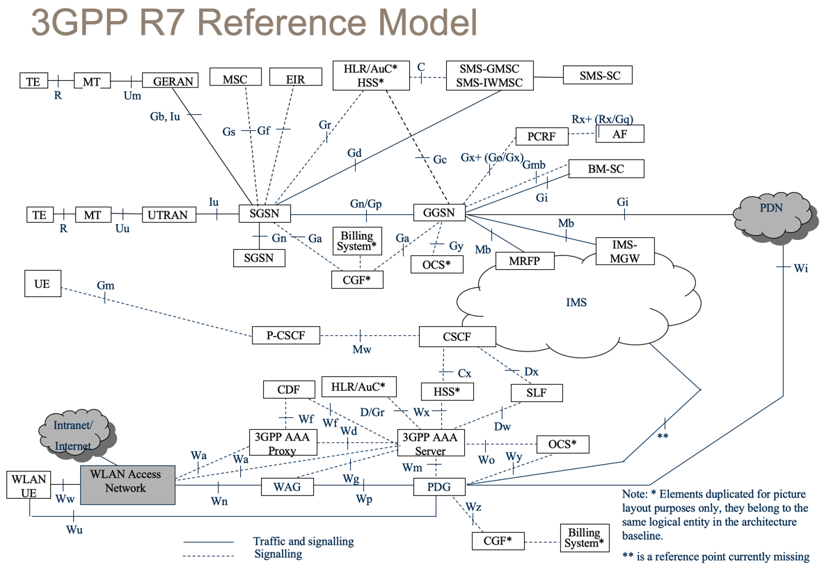 3gpp_r7_refer_model