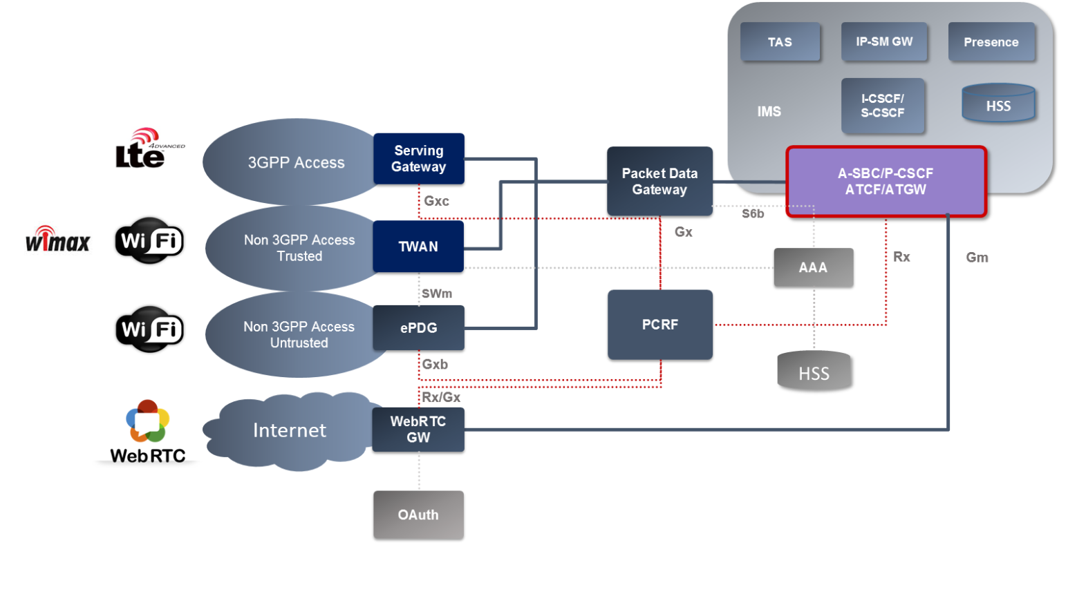 SBC · 多媒体业务核心子系统：IMS