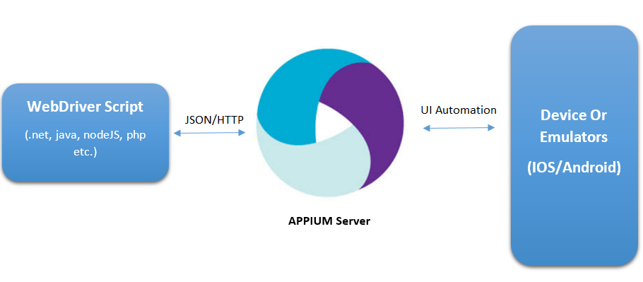 appium_client_server_flow